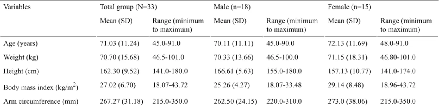 Table 1.  Sociodemographic characteristics of the patients. Female (n=15)Male (n=18)Total group (N=33)Variables Range (minimum to maximum)Mean (SD)Range (minimumto maximum)Mean (SD)Range (minimumto maximum)Mean (SD) 48.0-91.072.13 (11.69)45.0-90.070.11 (11