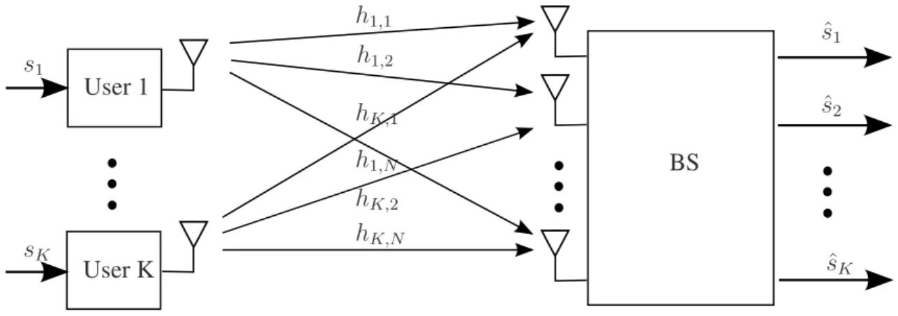 Figure 2.3: MISO Multiple Access Channel.