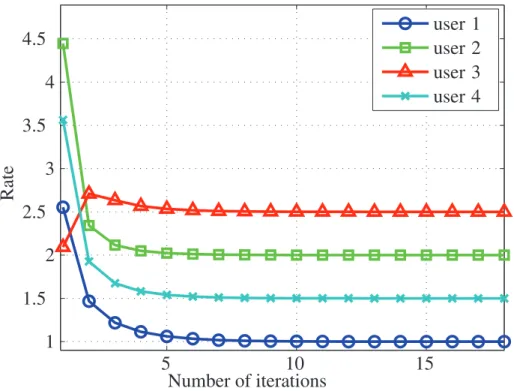 Figure 4.3: Power Minimization in the MISO BC with Perfect CSI: Rate vs. Number of Iterations.