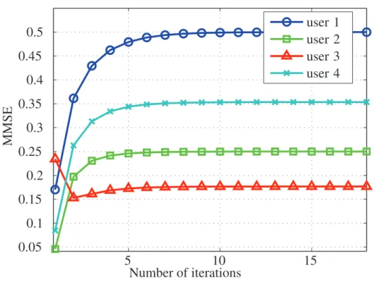 Figure 4.4: Power Minimization in the MISO BC with Perfect CSI: MMSE vs. Number of Iterations
