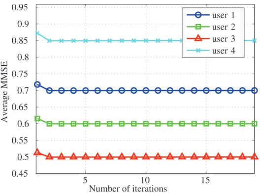 Figure 4.7: Power Minimization in the MISO BC with Imperfect CSI: MMSE vs. Number of Iterations (Algorithm 4.2: PM.MISO.ICSI.1).