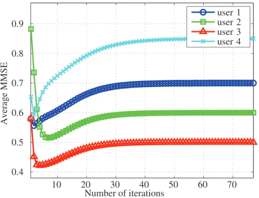 Figure 4.11 shows the resulting values for log 2 (1 + SINR k ) along the iterations in Algorithm 4.3: PM.MISO.ICSI.2
