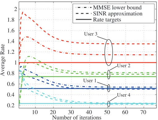 Figure 4.11: Power Minimization in the MISO BC with Imperfect CSI: Rate vs. Number of Iterations (Algorithm 4.3: PM.MISO.ICSI.2).