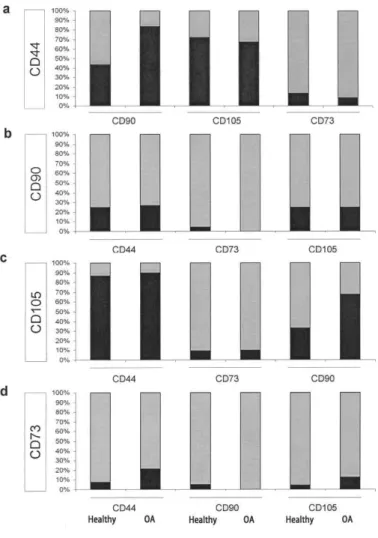 Figure  4. Association  of  the  expression  of  CD44,  CD73,  CD90,  and  CD105  antigens  in  synovial  membranes