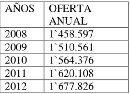 Tabla 23  Oferta Histórica  AÑOS  OFERTA  ANUAL  2008  1`458.597  2009  1`510.561  2010  1`564.376  2011  1`620.108  2012  1`677.826 