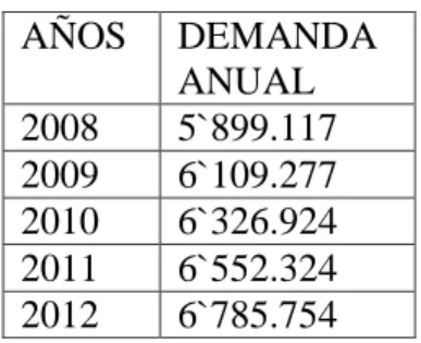 Tabla 26  Demanda Histórica  AÑOS  DEMANDA  ANUAL  2008  5`899.117  2009  6`109.277  2010  6`326.924  2011  6`552.324  2012  6`785.754 