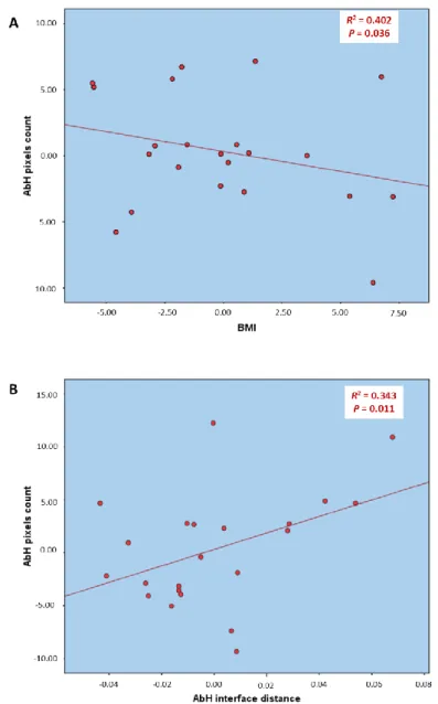 Figure 2. Partial linear regression graphs of the multivariate predictive analysis for the prediction of  the  count  of  the  pixels  of  the  AbH  muscle  (dependent  variable)  based  on  the  BMI  (A)  and  AbH  interface distance (B) from the hemipare