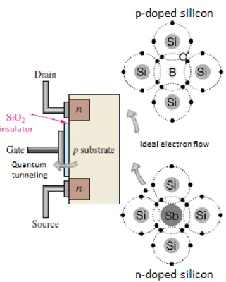 Figure 1.2: Quantum tunneling on transistors through SiO 2 insulating layer