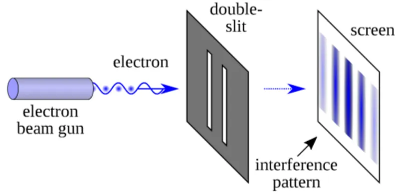 Figure 2.1: Two slit experiment