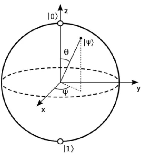 Figure 2.2: Bloch sphere [5]