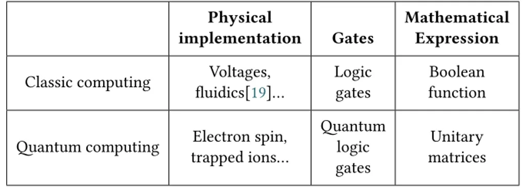 Table 2.1: Quantum vs classical computation