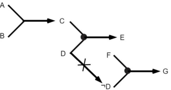 Figure 3.1: Simple inference circuit on diagnosing car problems
