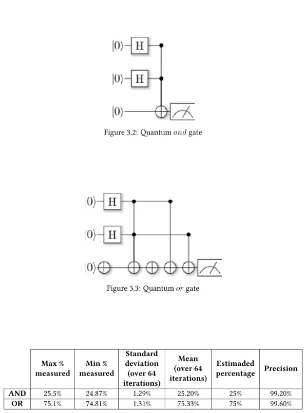 Figure 3.2: Quantum and gate