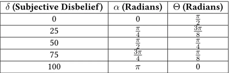 Table 3.3: Correspondence between the values of the parameters δ, α and Θ