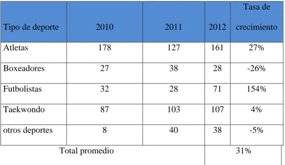Tabla 5 Tasa de crecimiento de deportistas de la Provincia de Pichincha 