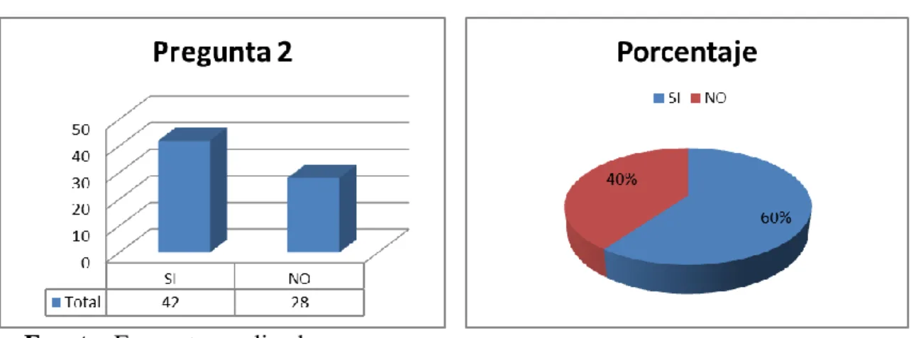 Figura N 10 Pregunta 2 