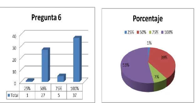Figura N 14 Pregunta 6 