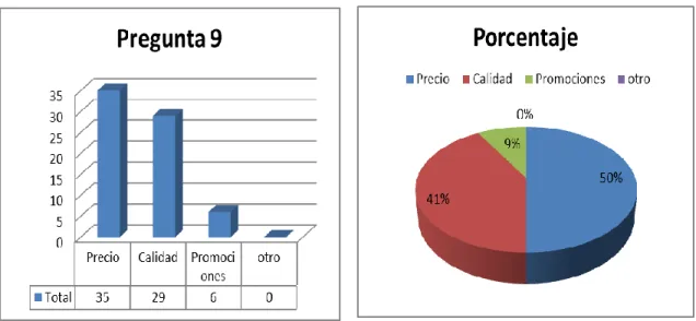 Figura N 17 Pregunta 9 