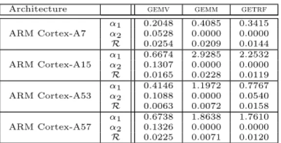 Table 3: Parameters for modeling power dissipation as a function of the voltage and frequency, and relative residual R.