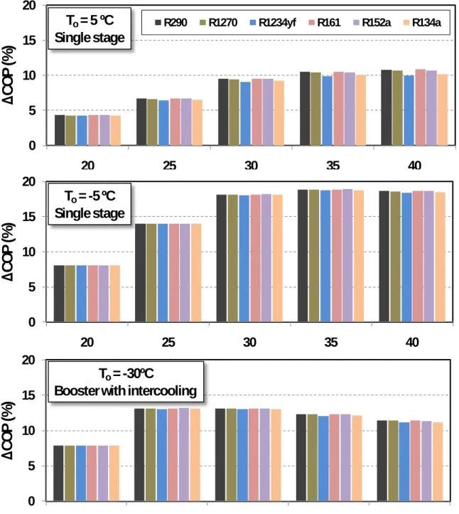 Figure 12. COP improvement with MS cycle for different refrigerants in the MS cycle. SUB=5 ºC 