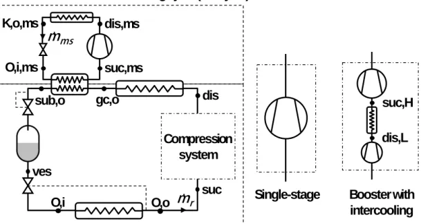 Figure 2. CO 2  transcritical refrigeration plant with dedicated mechanical subcooling 