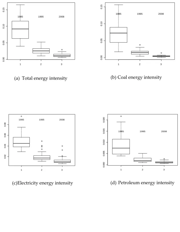 Figure 1: Box plot of total energy intensity, coal energy intensity, electricity intensity, and petroleum intensity, 1985, 1995 and 2008.