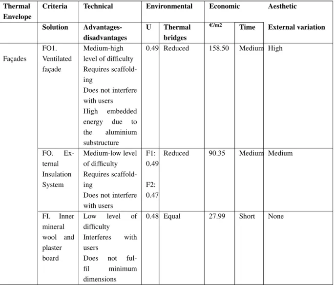 Table 3. Multicriteria analysis of the constructive solutions for the thermal envelope Thermal