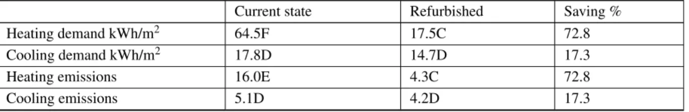 Table 4. Improvement of energy performance and savings in emissions obtained by the CE3x software