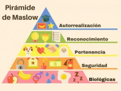 Figura 1: Piramide Maslow