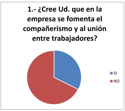 Figura 2 : Pregunta 1 