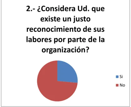 Figura 3: Pregunta 2 
