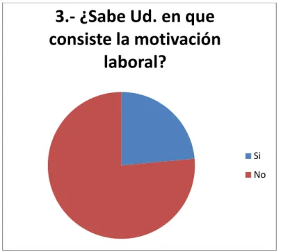 Figura 4: Pregunta 3 