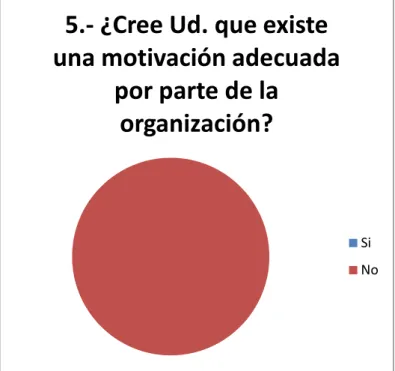 Figura 6: Pregunta 5 