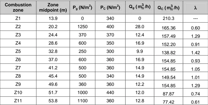 Table 2. Operating conditions of the burner rings in the kiln bottom chamber.  Combustion  zone  Zone  midpoint (m)  P g  (N/m 2 )  P C  (N/m 2 )  Q g  ( m n 3 /h)  Q C  ( m 3n /h)  λλλλ     Z1  13.9  0  340  0  210.3  ---  Z2  20.2  1250  400  28.0  165.3
