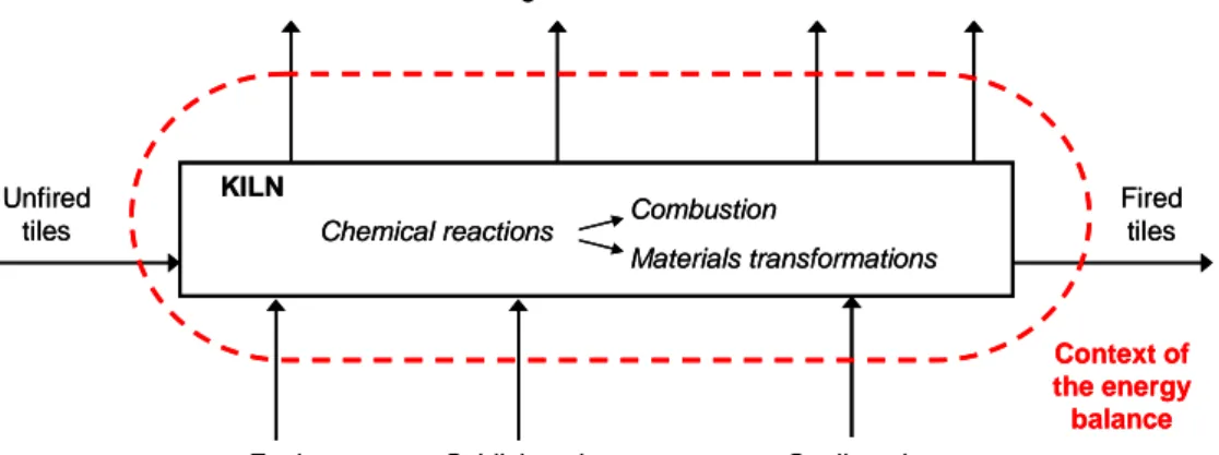 Figure 3. Streams involved in the energy balance of a ceramic tile kiln. 