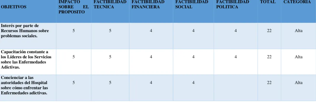 Tabla 3: Matriz de Análisis de Alternativas 