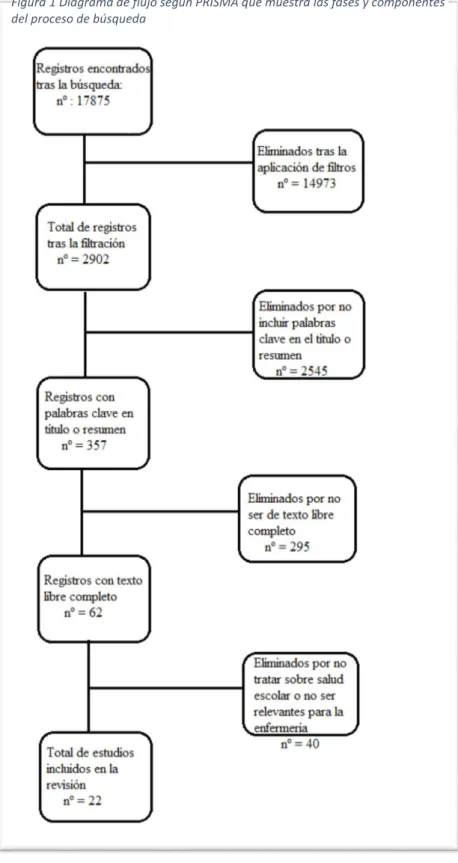 Figura 1 Diagrama de flujo según PRISMA que muestra las fases y componentes  del proceso de búsqueda