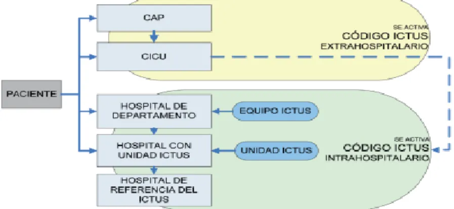 Figura 2: Modalidades de código Ictus (3) 