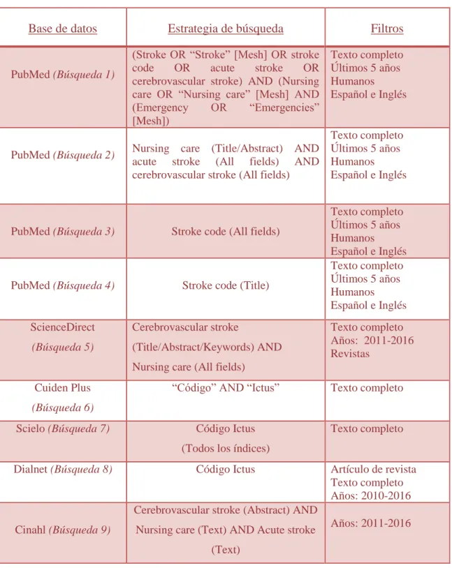 Tabla 3: Estrategia de búsqueda. 