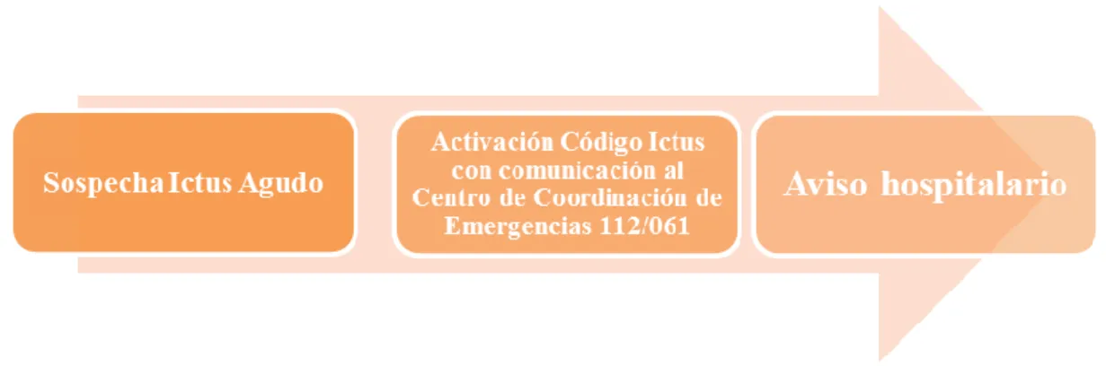 Figura 4: Secuencia atención prehospitalaria (Elaboración propia) 