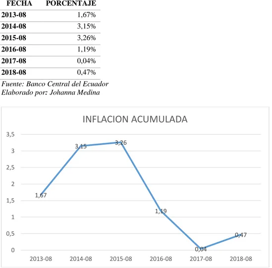 Tabla N°  1 Inflación Acumulada del mes de agosto de cada año  FECHA  PORCENTAJE  2013-08  1,67%  2014-08  3,15%  2015-08  3,26%  2016-08  1,19%  2017-08  0,04%  2018-08  0,47% 