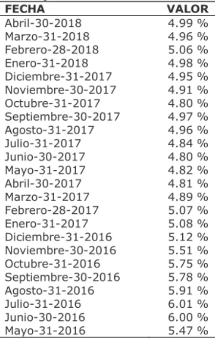Gráfico 3. Tasa de Interés pasiva según Banco Central del Ecuador    Elaborado por: Lojano, Alex (2018) 