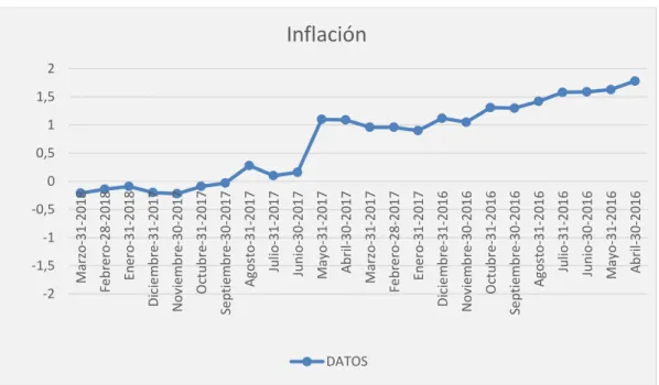 Gráfico 4. Variación de la Inflación Mensual en el Periodo 2016-2018  Elaborado por: Lojano, Alex (2018) 