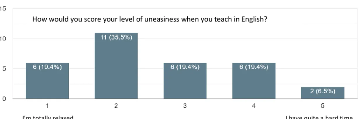 Figure 1. Teachers’ level of anxiety when teaching in English. 
