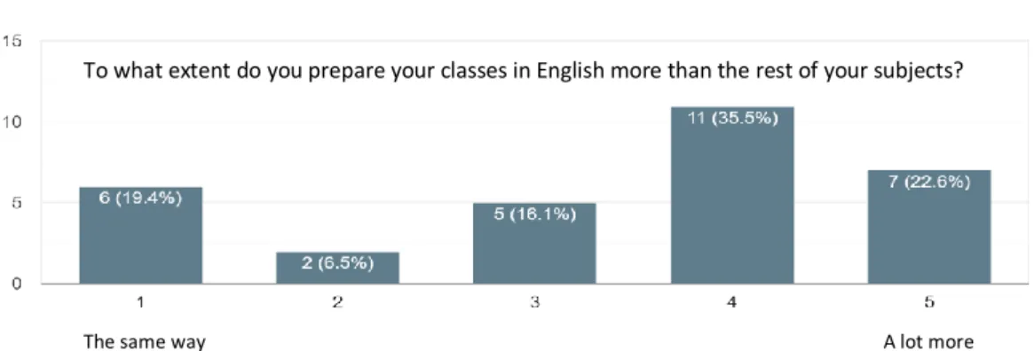 Figure 2. Teachers’ preparation of classes in English.  