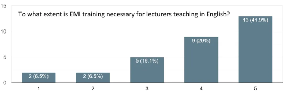 Figure 4. Importance of EMI teacher training according to lecturers. 