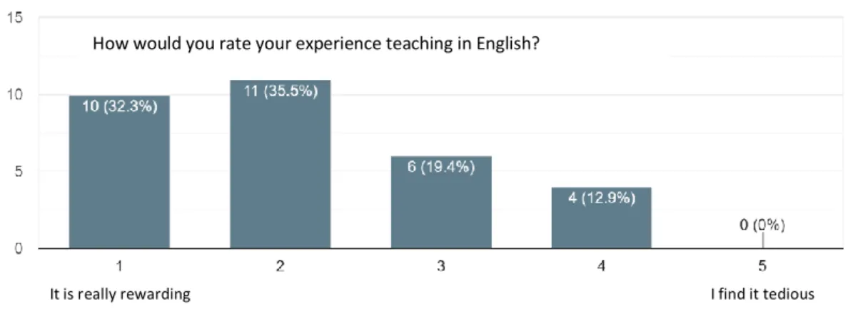Figure 7. Teachers’ rating of their experience teaching in English. 