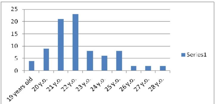 Figure 1: Age of the students participating in the research 