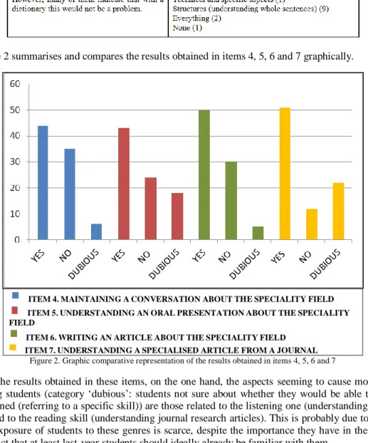 Figure 2. Graphic comparative representation of the results obtained in items 4, 5, 6 and 7 