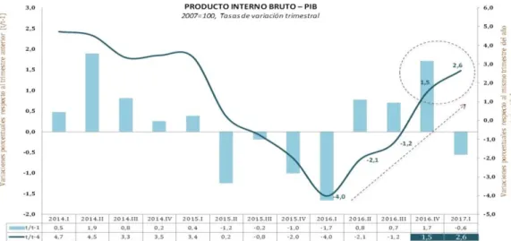 Figura 7. PIB  